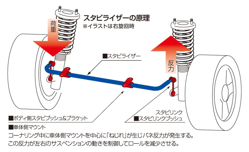 画像で見る車の「三大」足回りの故障（スタビライザー編）